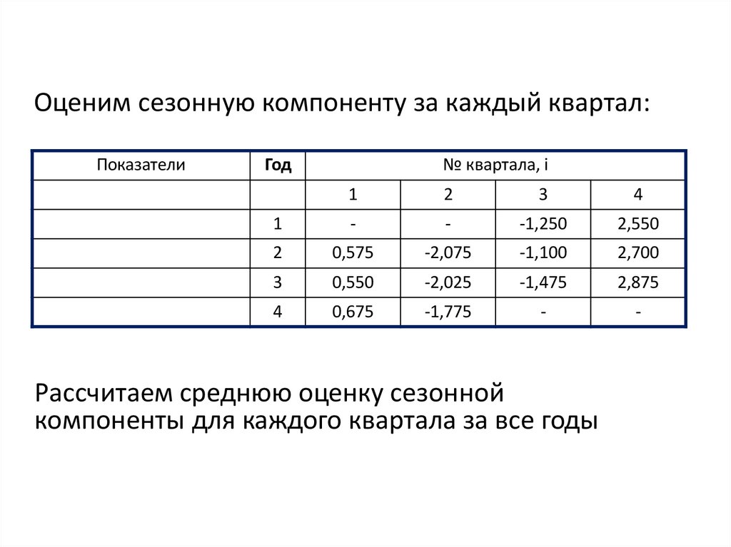 Оценим сезонную компоненту за каждый квартал: