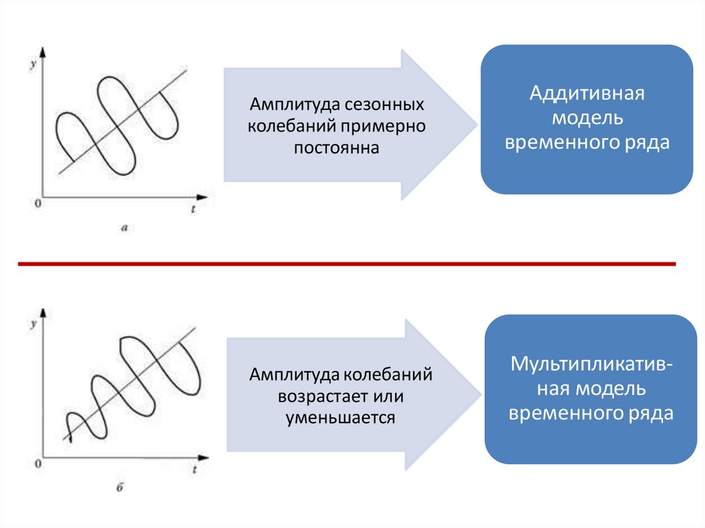 Аддитивная модель временного ряда