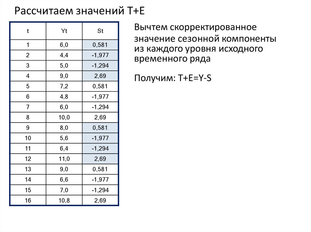 Рассчитаем значений T+E