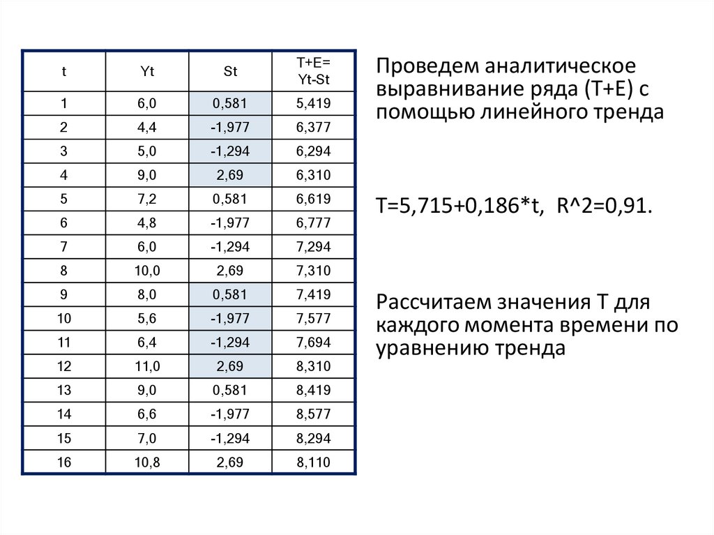 Проведем аналитическое выравнивание ряда (T+E) с помощью линейного тренда