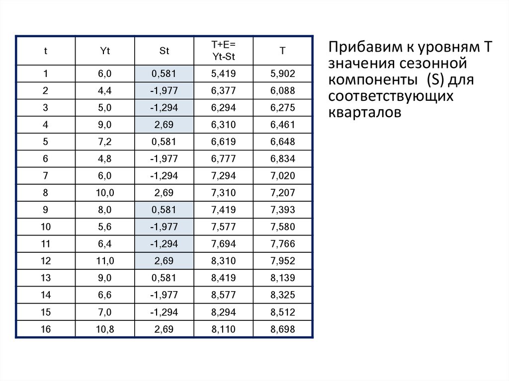 Прибавим к уровням T значения сезонной компоненты (S) для соответствующих кварталов