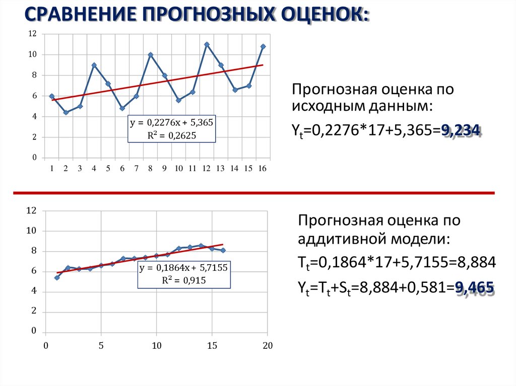 СРАВНЕНИЕ ПРОГНОЗНЫХ ОЦЕНОК: