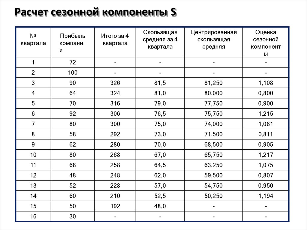 Расчет сезонной компоненты S