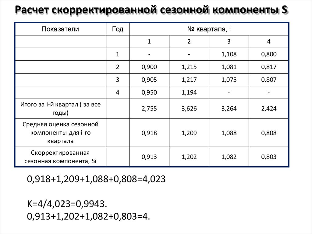Расчет скорректированной сезонной компоненты S