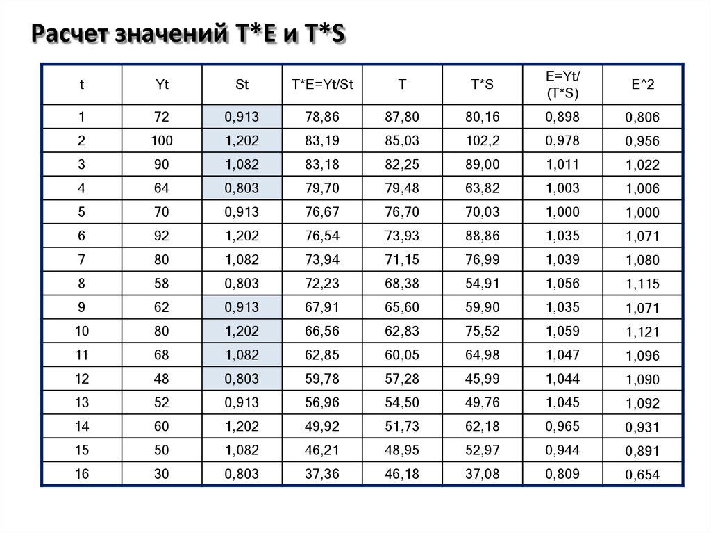 Расчет значений T*E и T*S