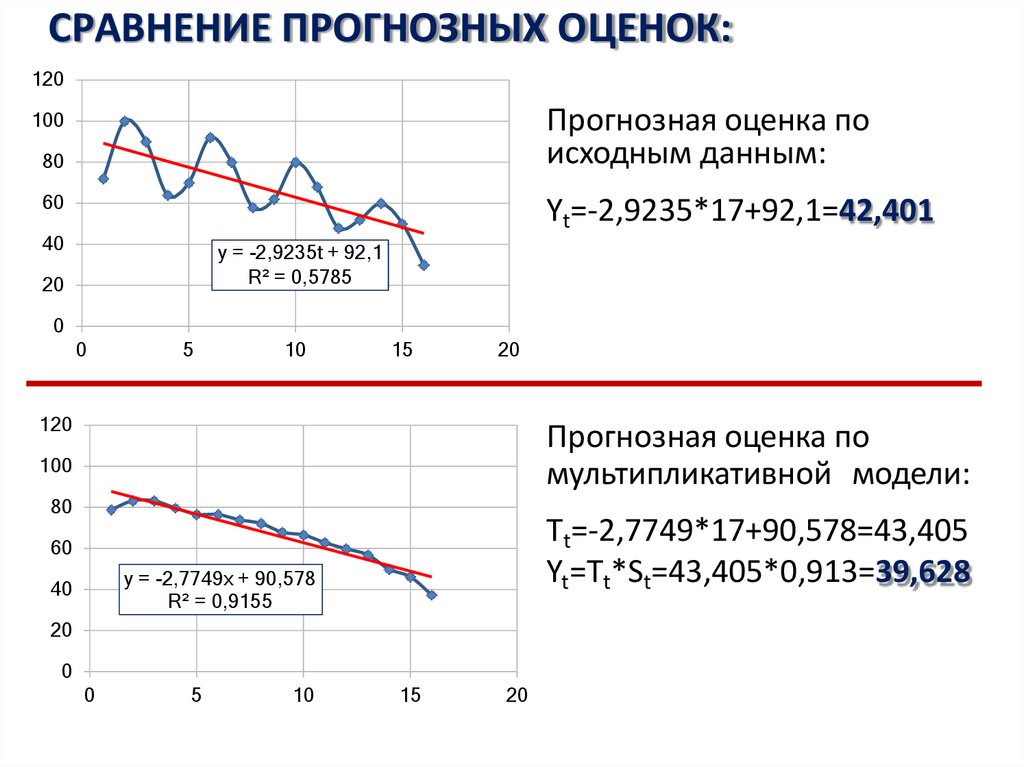 СРАВНЕНИЕ ПРОГНОЗНЫХ ОЦЕНОК: