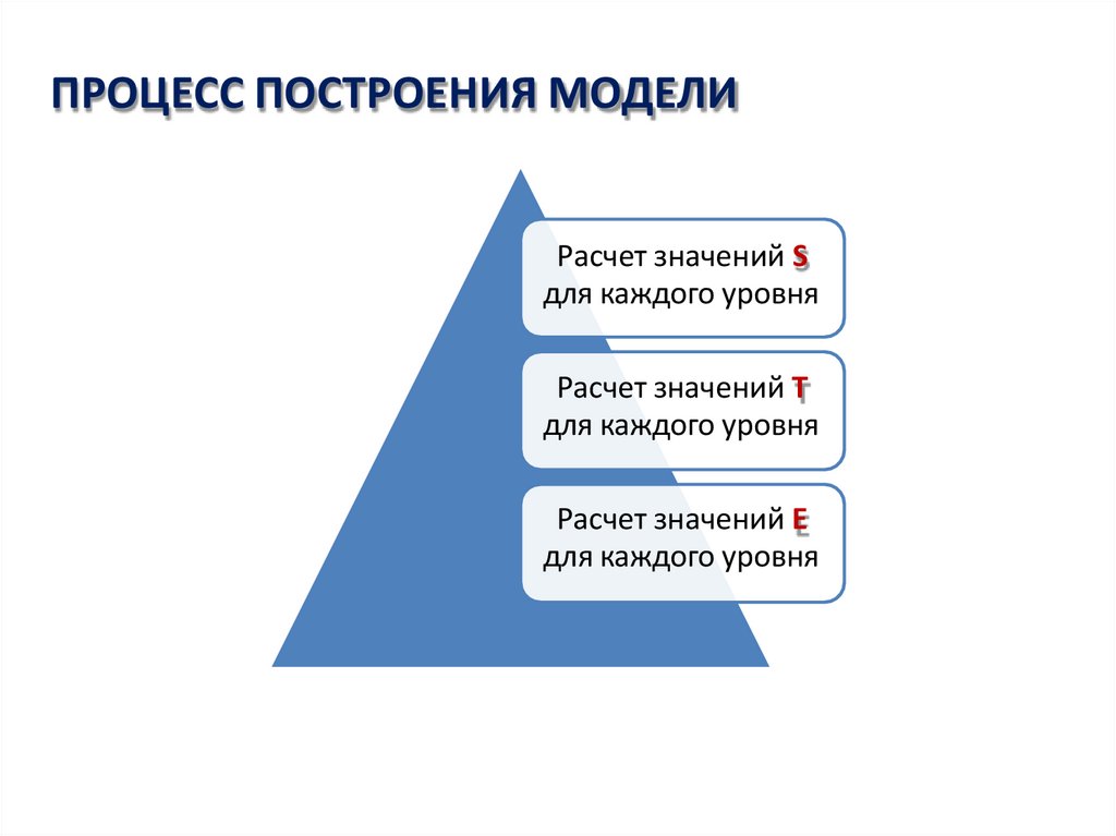 ПРОЦЕСС ПОСТРОЕНИЯ МОДЕЛИ