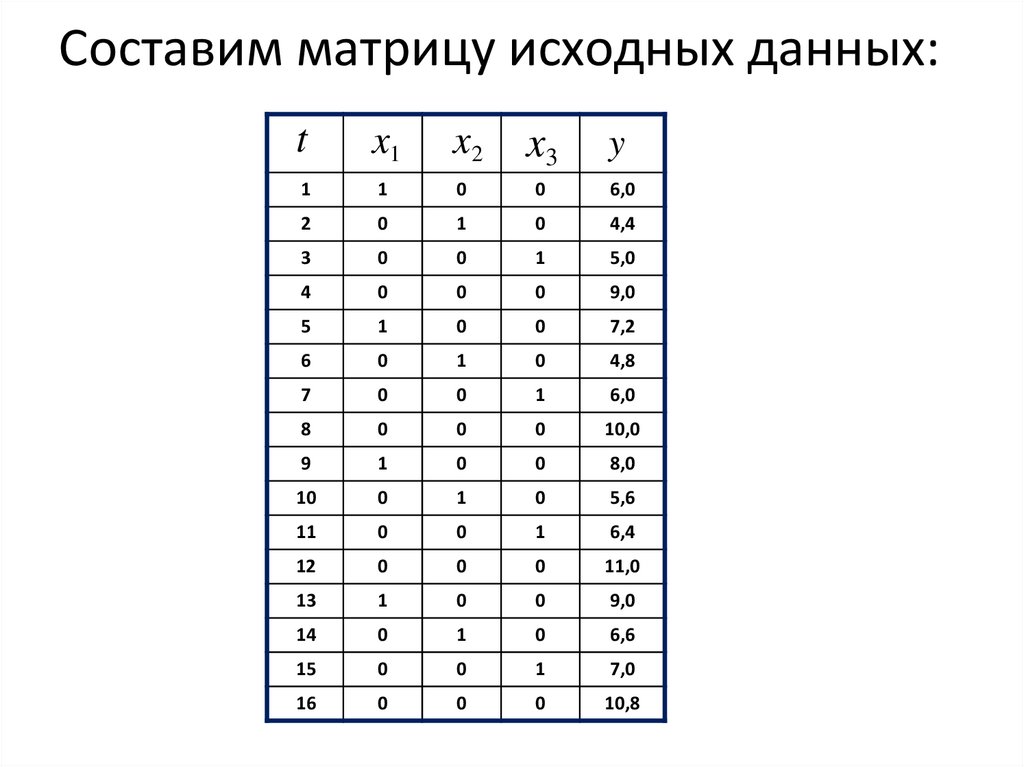 Составим матрицу исходных данных: