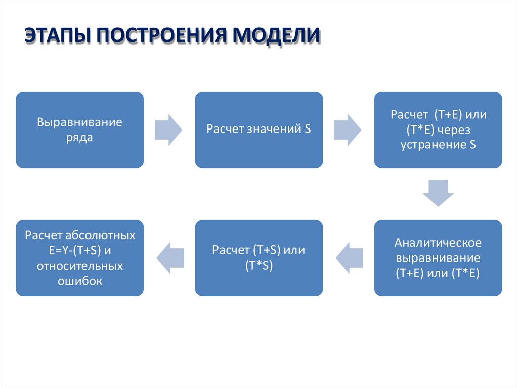 ЭТАПЫ ПОСТРОЕНИЯ МОДЕЛИ