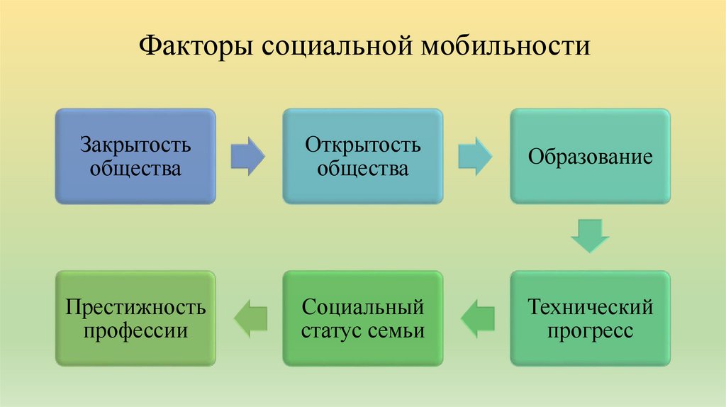 Факторы социальной мобильности