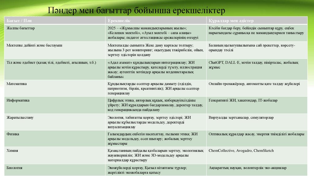 Пәндер мен бағыттар бойынша ерекшеліктер