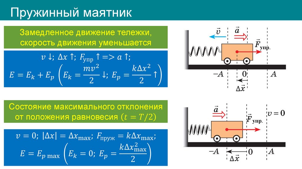 Пружинный маятник