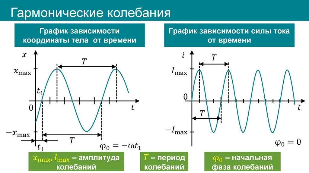 Гармонические колебания