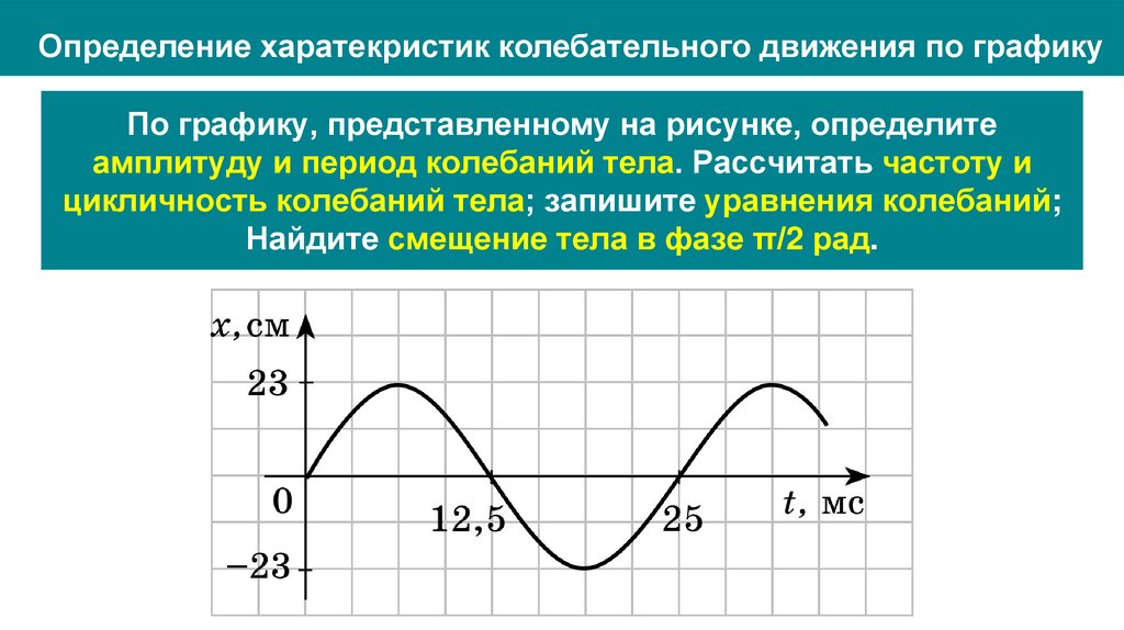 Определение харатекристик колебательного движения по графику