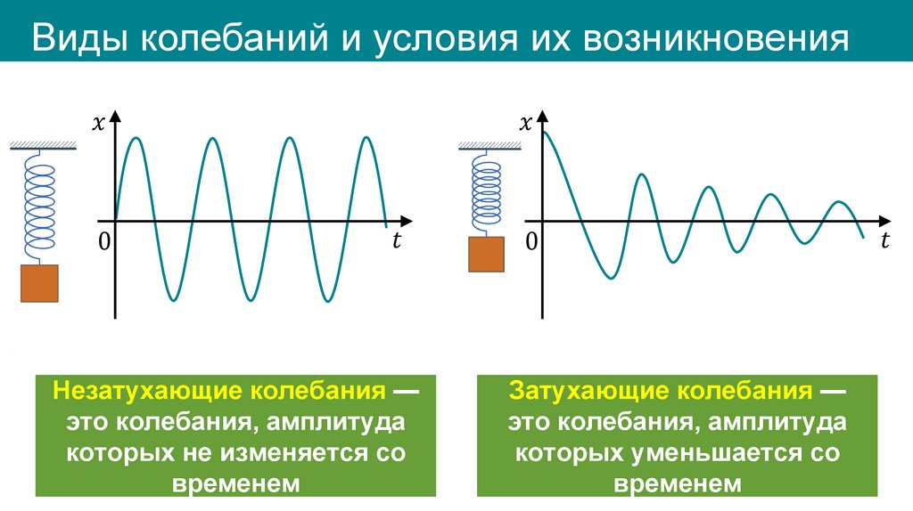 Виды колебаний и условия их возникновения