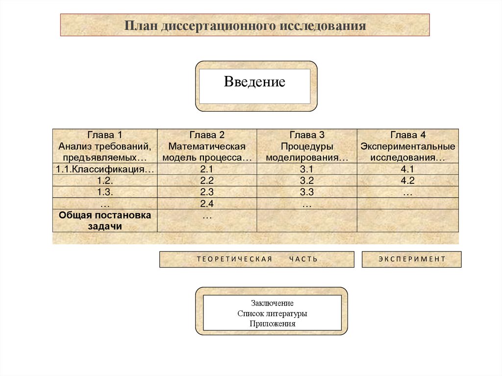 План диссертационного исследования