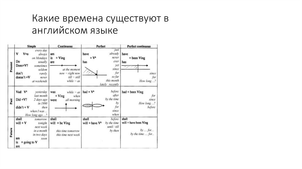 Какие времена существуют в английском языке