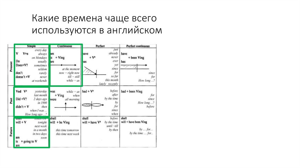 Какие времена чаще всего используются в английском