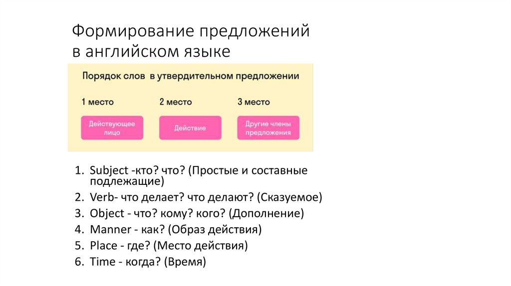 Формирование предложений в английском языке