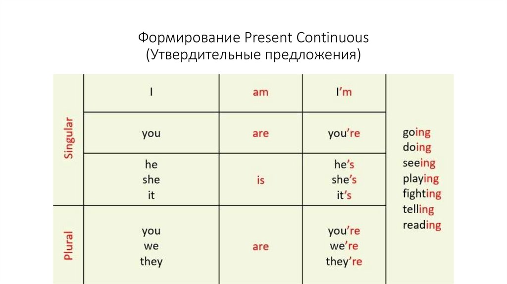 Формирование Present Continuous (Утвердительные предложения)