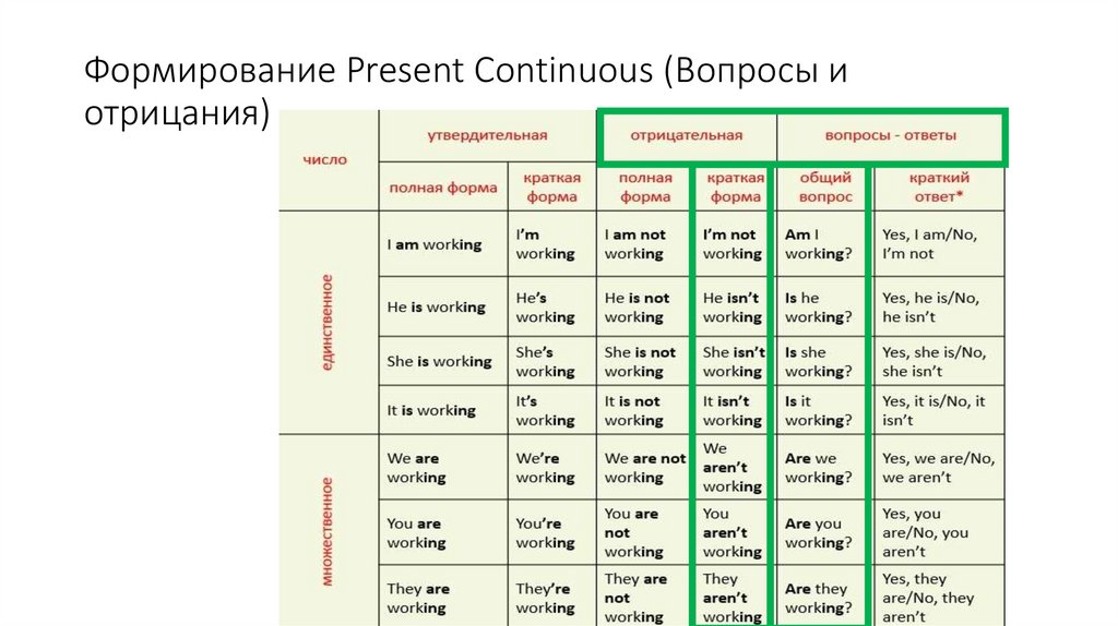 Формирование Present Continuous (Вопросы и отрицания)