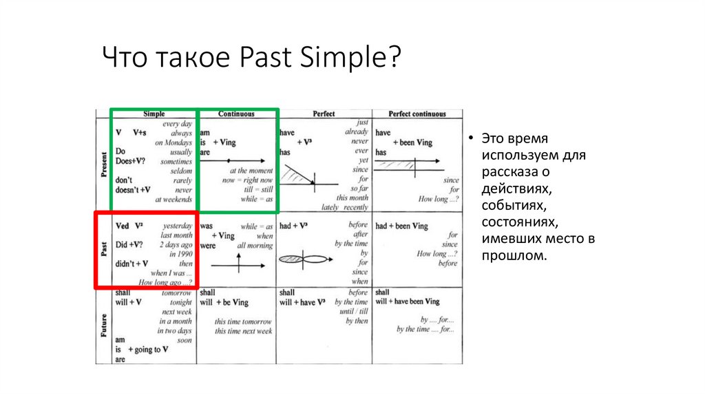 Что такое Past Simple?