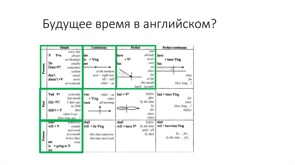Будущее время в английском?