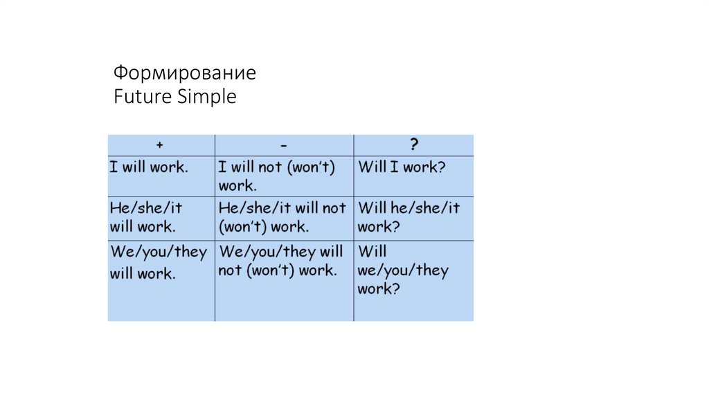 Формирование Future Simple