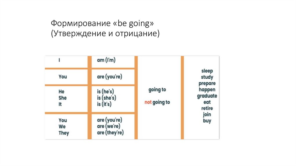 Формирование «be going» (Утверждение и отрицание)
