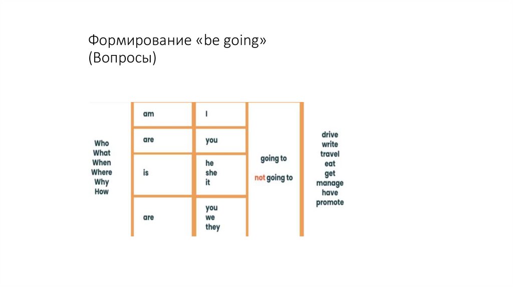 Формирование «be going» (Вопросы)