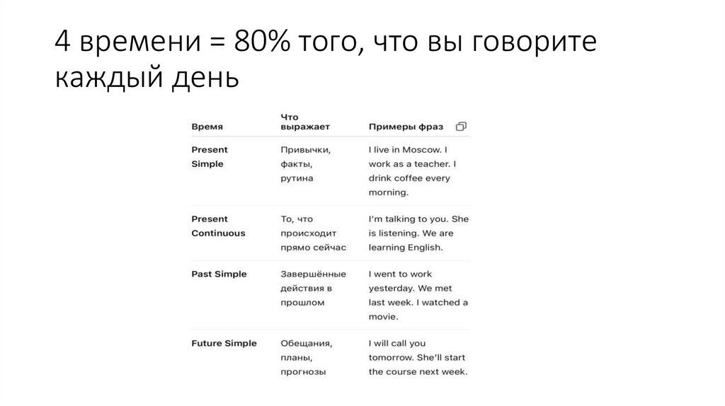 4 времени = 80% того, что вы говорите каждый день