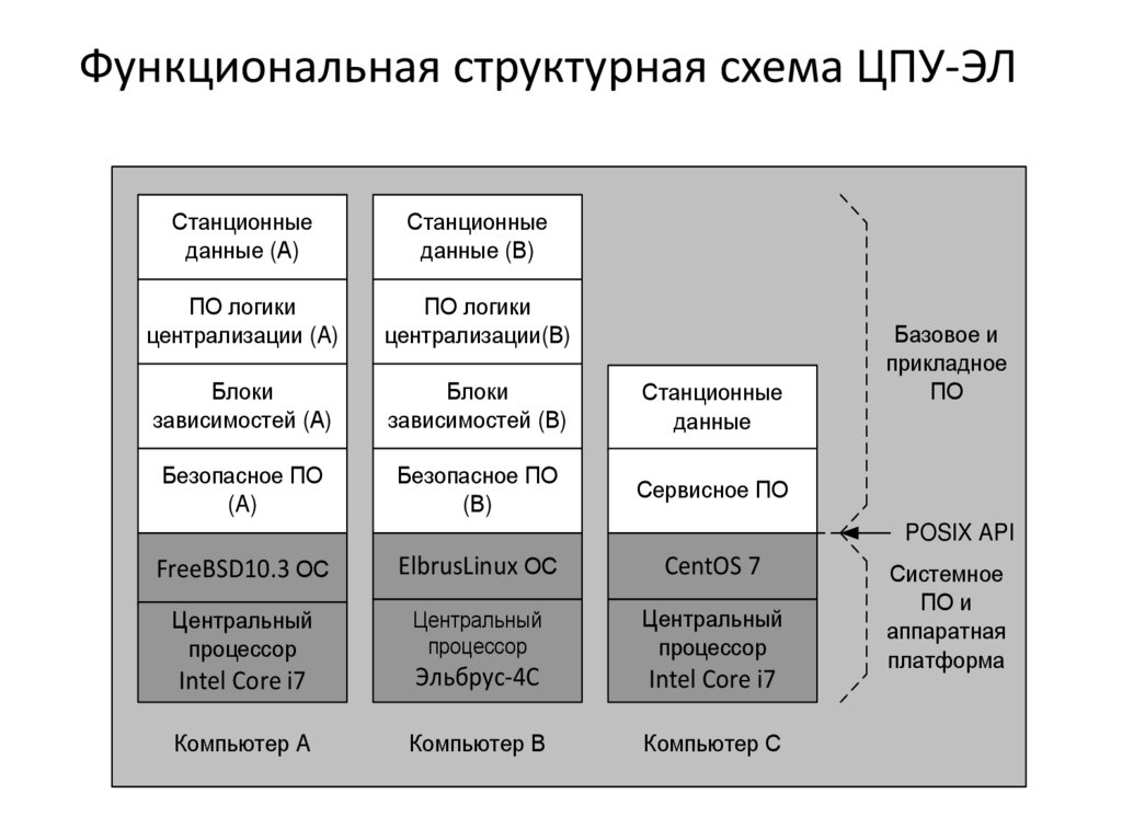 Функциональная структурная схема ЦПУ-ЭЛ