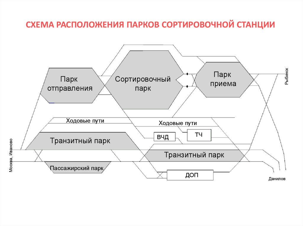 СХЕМА РАСПОЛОЖЕНИЯ ПАРКОВ СОРТИРОВОЧНОЙ СТАНЦИИ