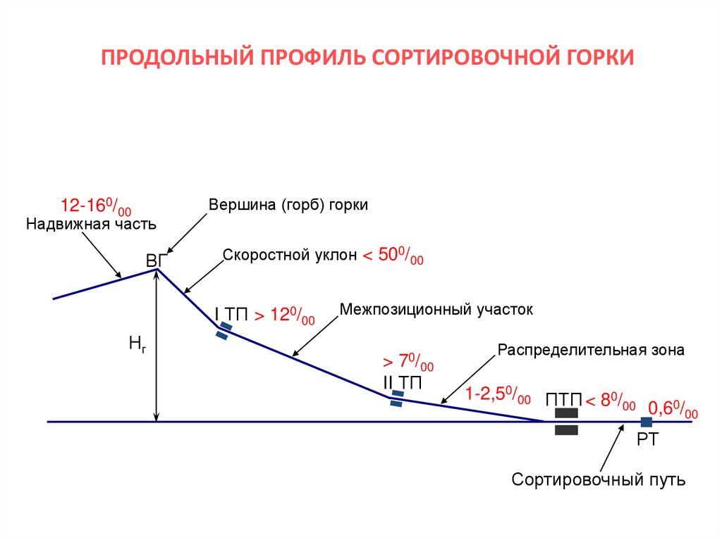 ПРОДОЛЬНЫЙ ПРОФИЛЬ СОРТИРОВОЧНОЙ ГОРКИ