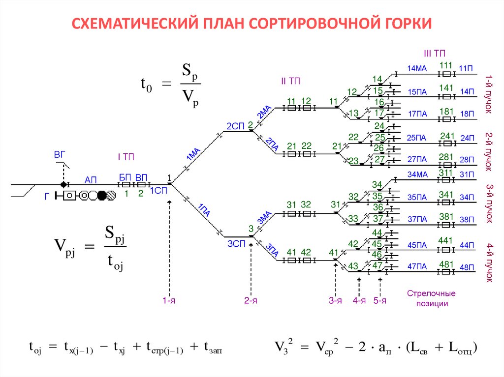 СХЕМАТИЧЕСКИЙ ПЛАН СОРТИРОВОЧНОЙ ГОРКИ