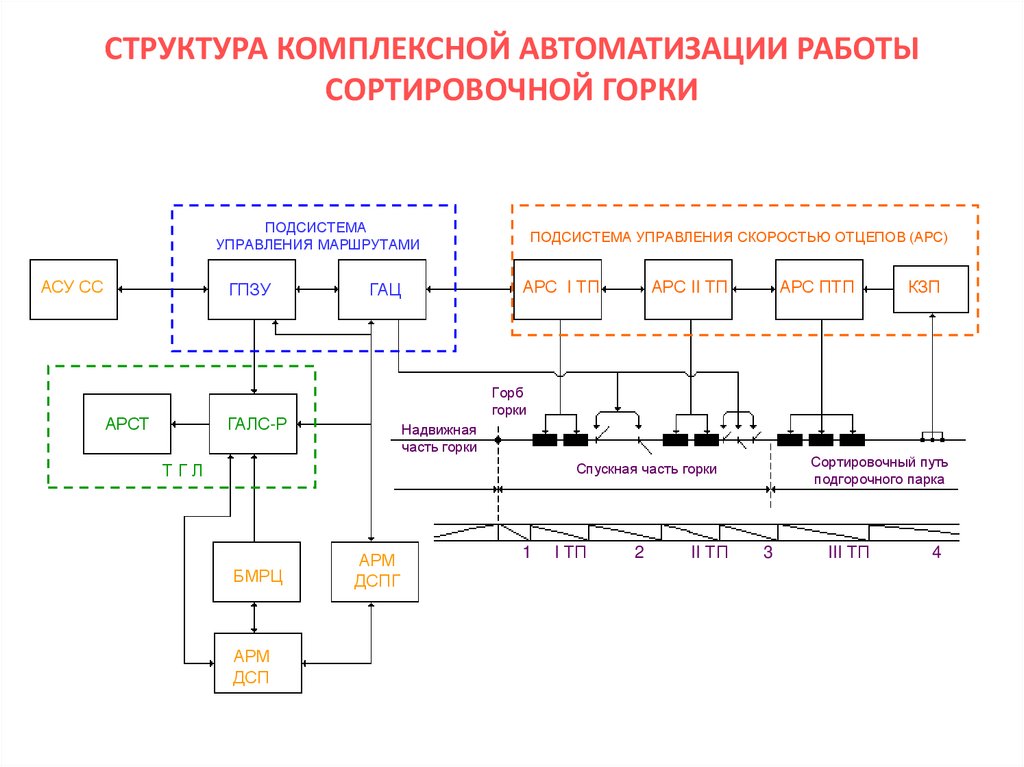 СТРУКТУРА КОМПЛЕКСНОЙ АВТОМАТИЗАЦИИ РАБОТЫ СОРТИРОВОЧНОЙ ГОРКИ