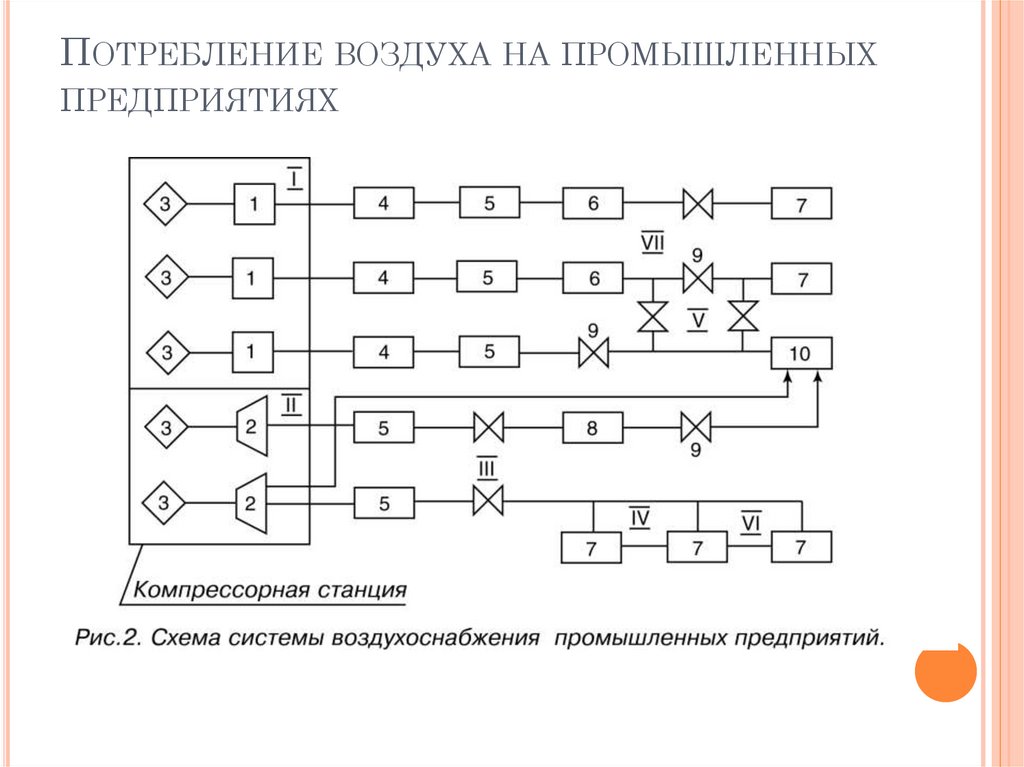 Потребление воздуха на промышленных предприятиях