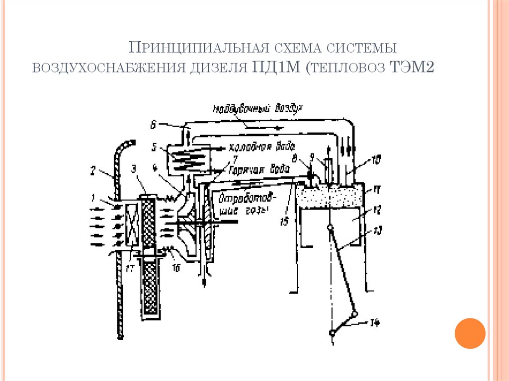 Принципиальная схема системы воздухоснабжения дизеля ПД1М (тепловоз ТЭМ2