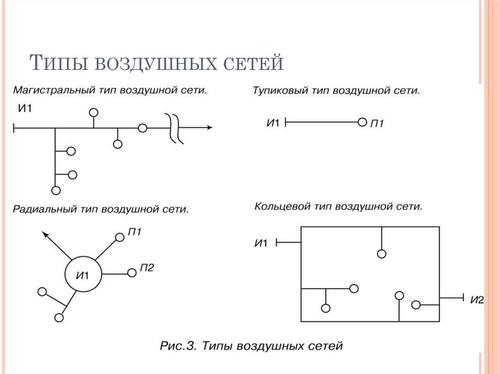 Типы воздушных сетей