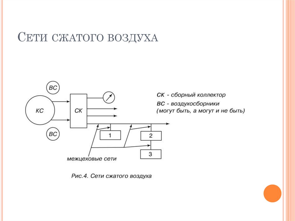 Сети сжатого воздуха
