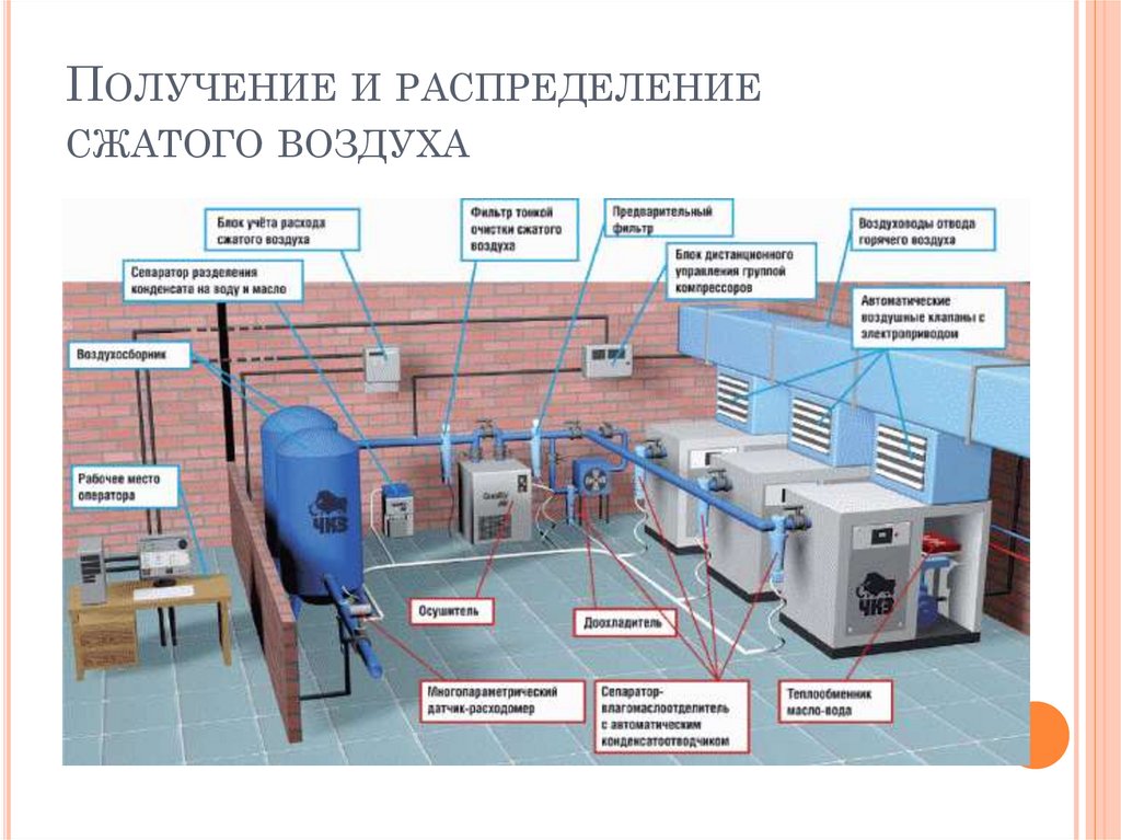 Получение и распределение сжатого воздуха