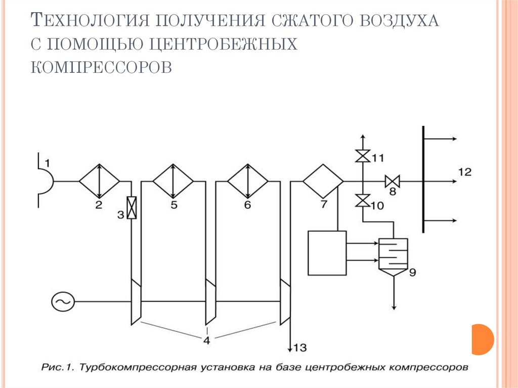 Технология получения сжатого воздуха с помощью центробежных компрессоров
