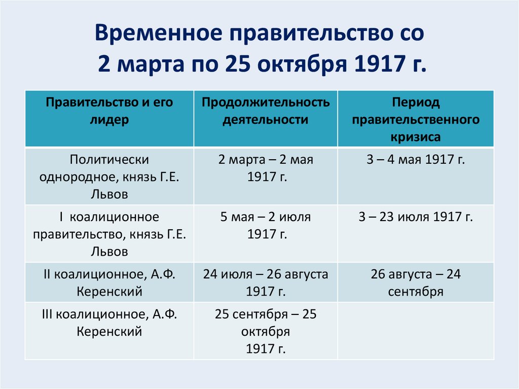 Временное правительство со 2 марта по 25 октября 1917 г.