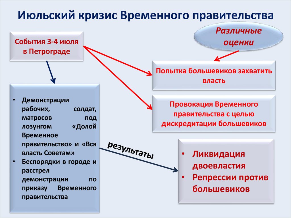 Июльский кризис Временного правительства
