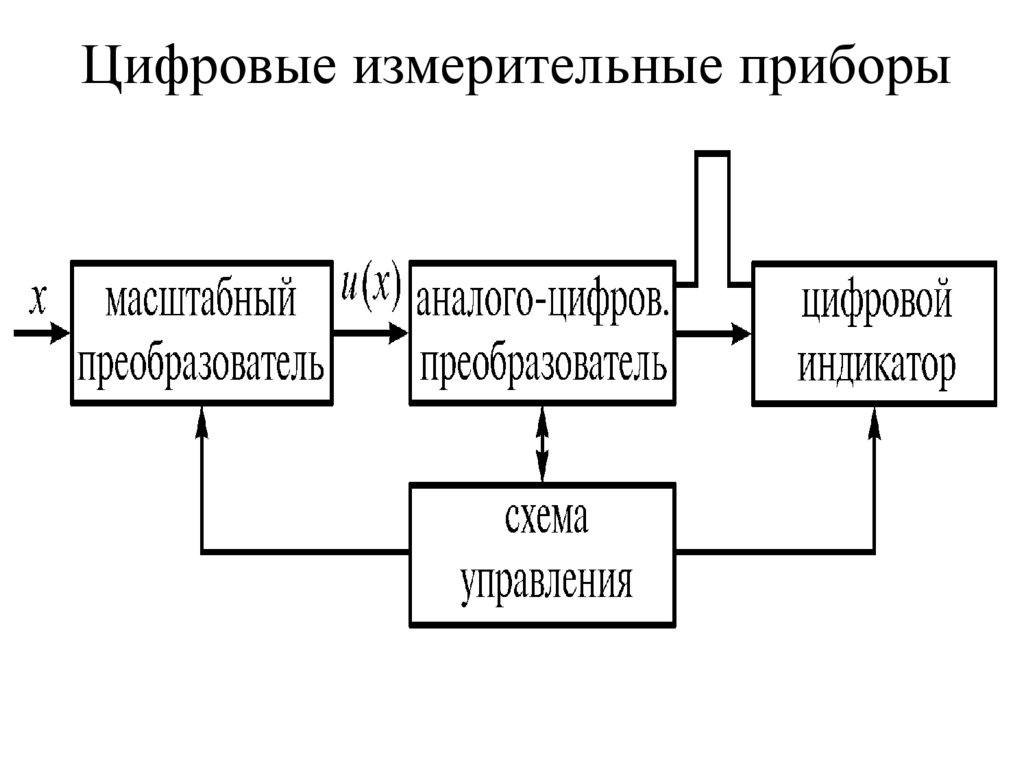 Цифровые измерительные приборы