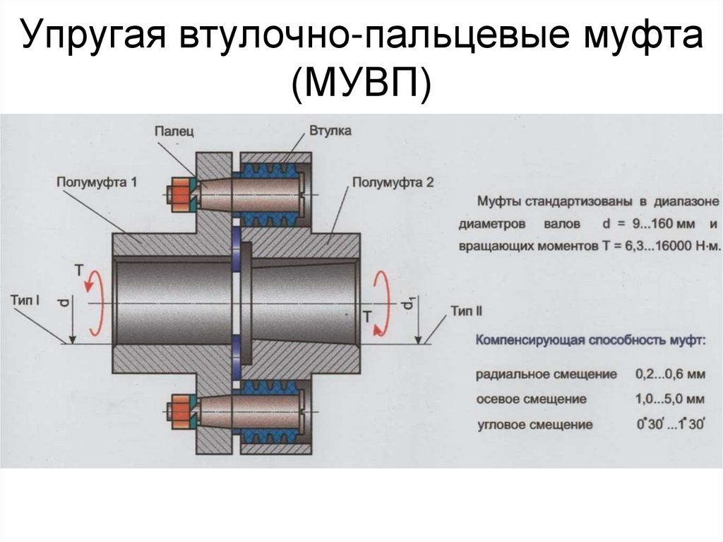 Упругая втулочно-пальцевые муфта (МУВП)