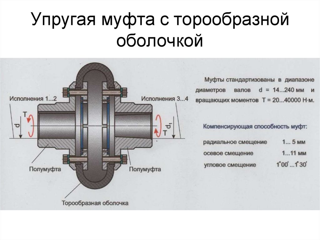 Упругая муфта с торообразной оболочкой