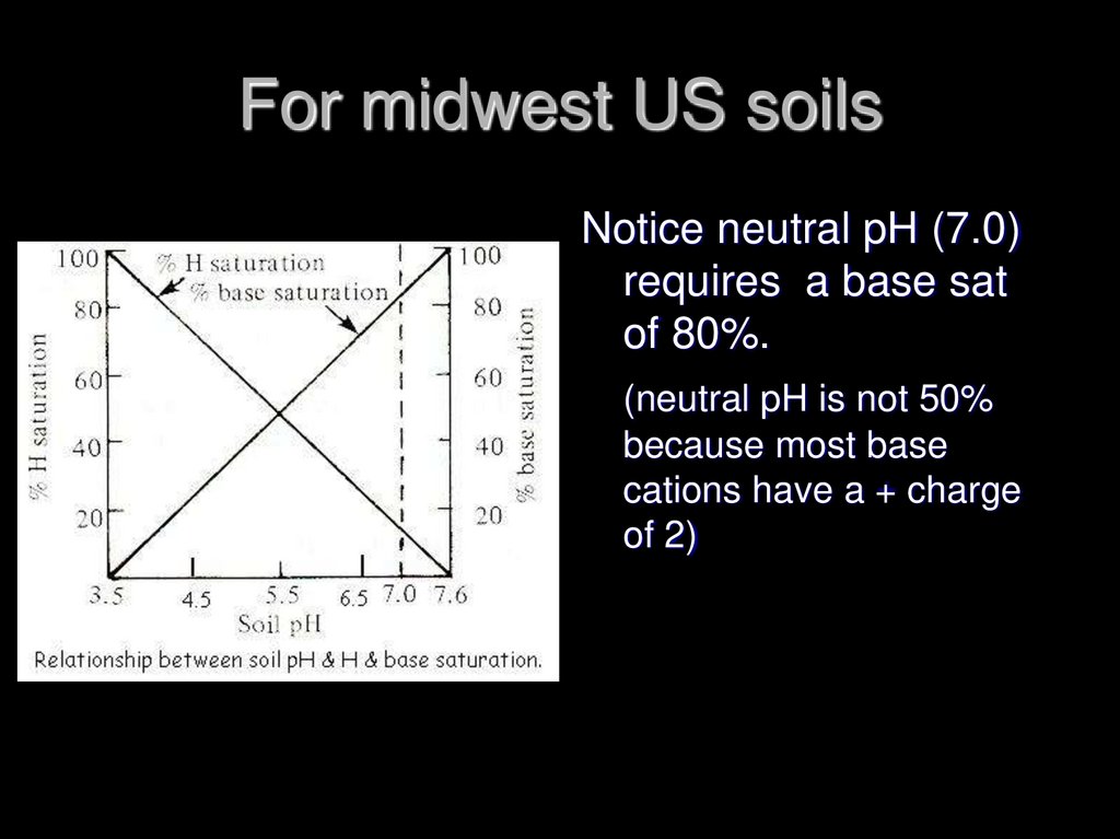 For midwest US soils