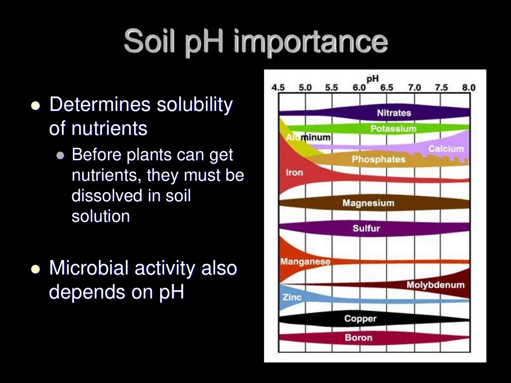 Soil pH importance
