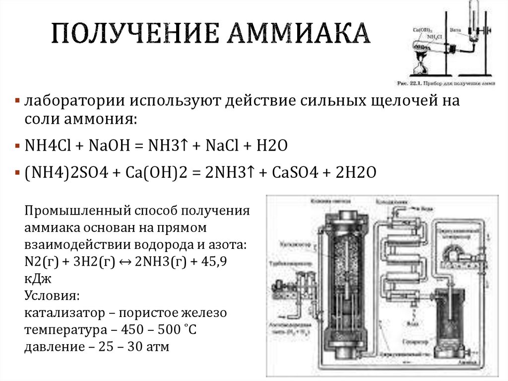 Получение аммиака